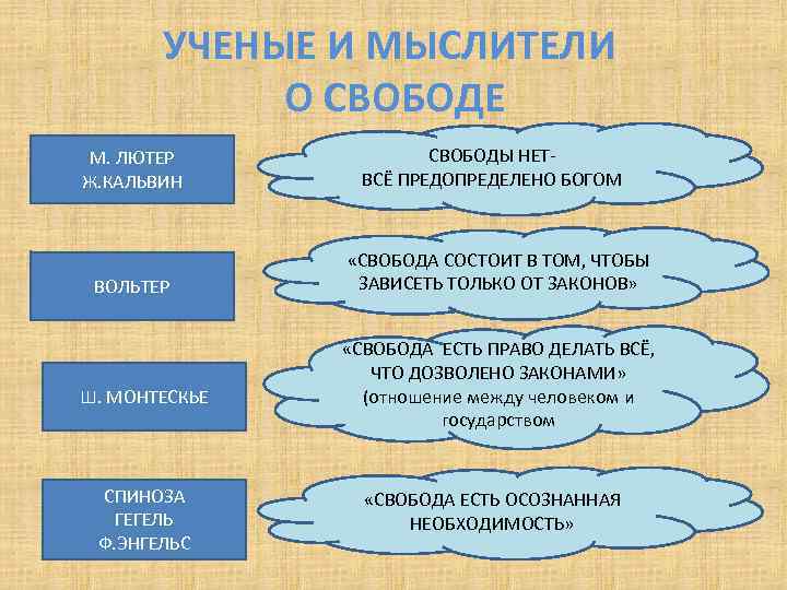 УЧЕНЫЕ И МЫСЛИТЕЛИ О СВОБОДЕ М. ЛЮТЕР Ж. КАЛЬВИН ВОЛЬТЕР Ш. МОНТЕСКЬЕ СПИНОЗА ГЕГЕЛЬ