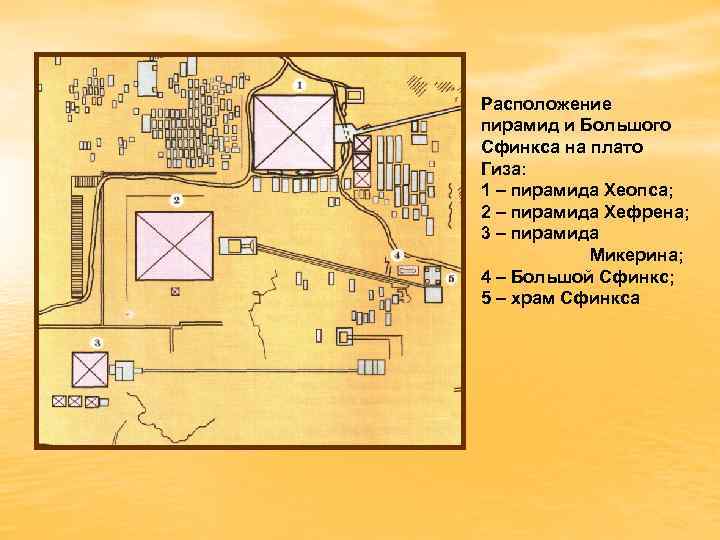 Расположение пирамид и Большого Сфинкса на плато Гиза: 1 – пирамида Хеопса; 2 –