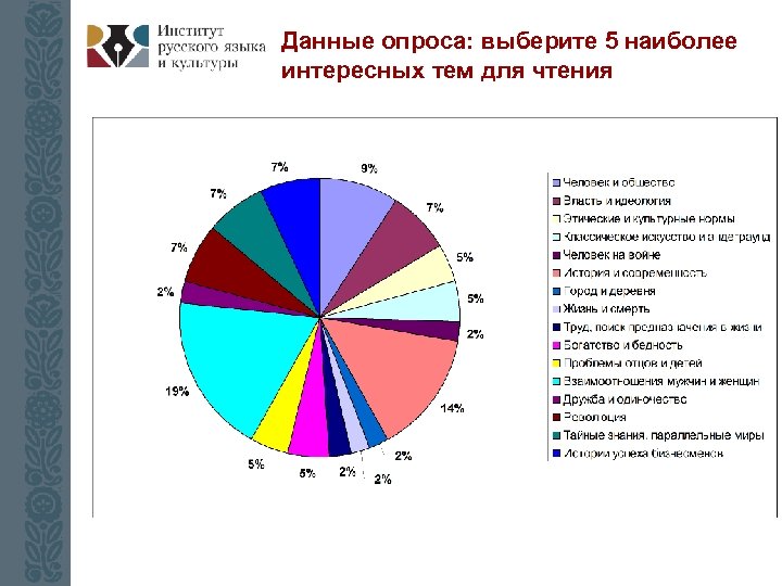 Данные опроса: выберите 5 наиболее интересных тем для чтения 