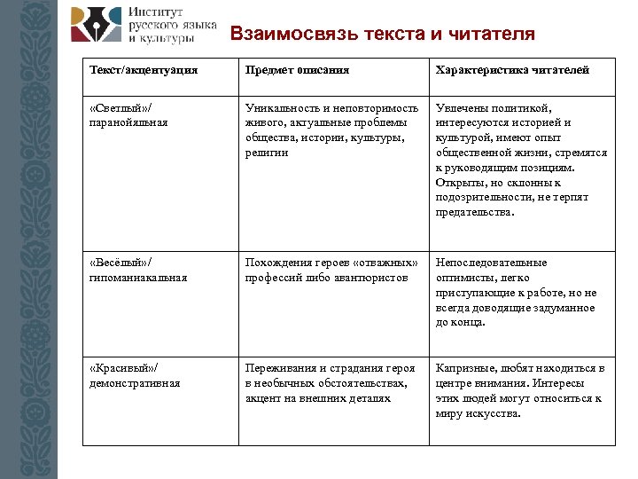 Взаимосвязь текста и читателя Текст/акцентуация Предмет описания Характеристика читателей «Светлый» / паранойяльная Уникальность и