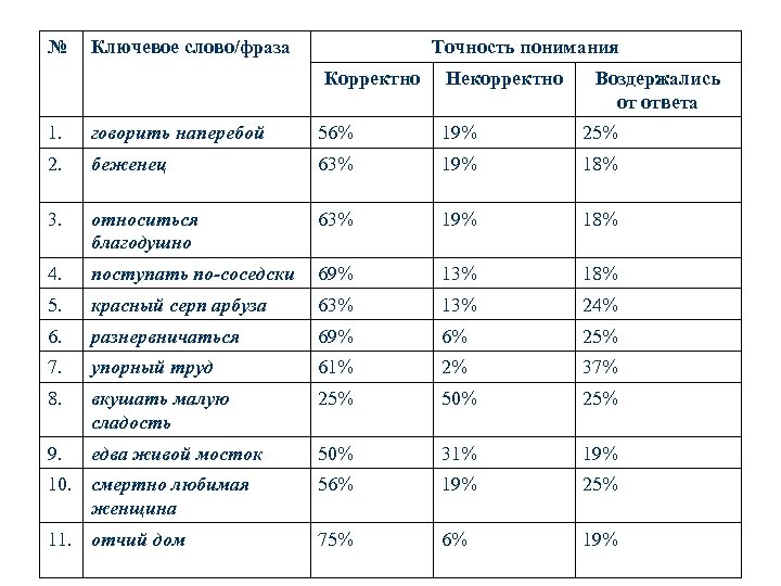 № Ключевое слово/фраза Точность понимания Корректно Некорректно Воздержались от ответа 1. говорить наперебой 56%