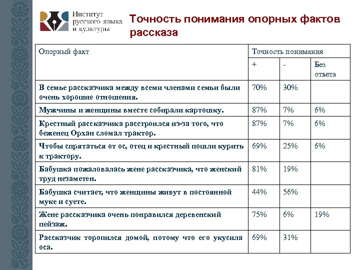 Точность понимания опорных фактов рассказа Опорный факт Точность понимания + - Без ответа В