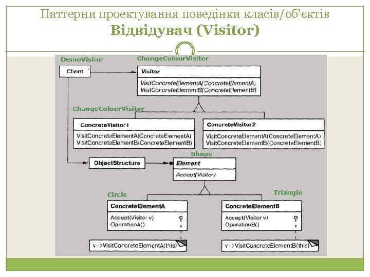 Паттерни проектування поведінки класів/об'єктів Відвідувач (Visitor) 