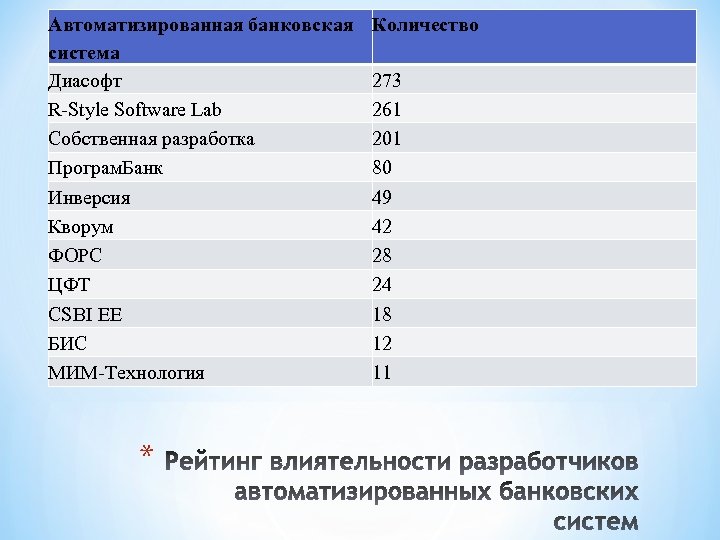 Автоматизированная банковская система Диасофт R-Style Software Lab Собственная разработка Програм. Банк Инверсия Кворум ФОРС