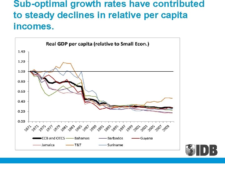 Sub-optimal growth rates have contributed to steady declines in relative per capita incomes. 