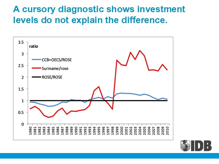 A cursory diagnostic shows investment levels do not explain the difference. 