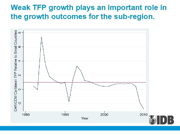 Weak TFP growth plays an important role in the growth outcomes for the sub-region.