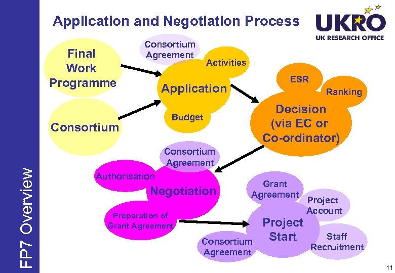 Application and Negotiation Process Final Work Programme Consortium Agreement Activities ESR Application Ranking Decision