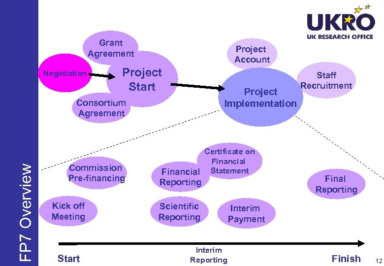 Grant Agreement Negotiation Project Account Project Start Project Implementation FP 7 Overview Consortium Agreement