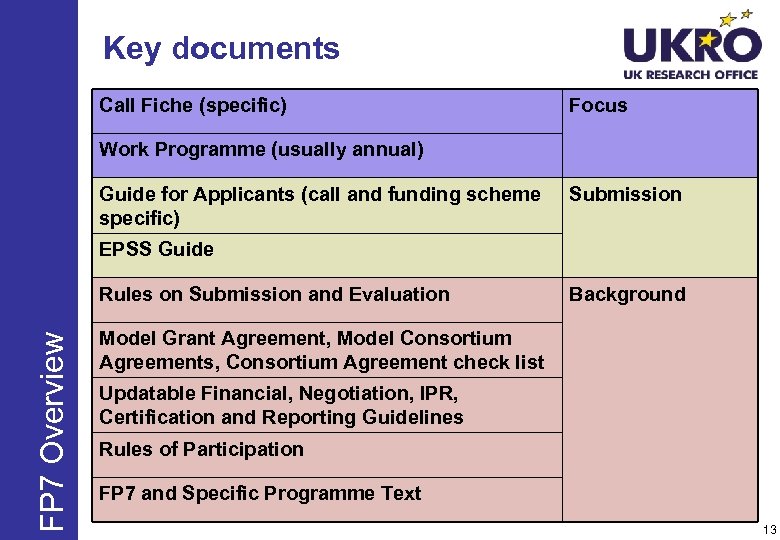 Key documents Call Fiche (specific) Focus Work Programme (usually annual) Guide for Applicants (call