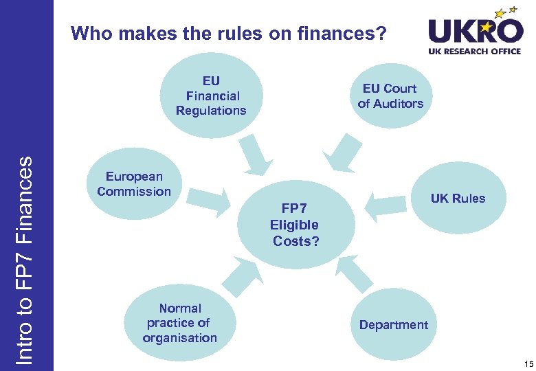 Who makes the rules on finances? Intro to FP 7 Finances EU Financial Regulations