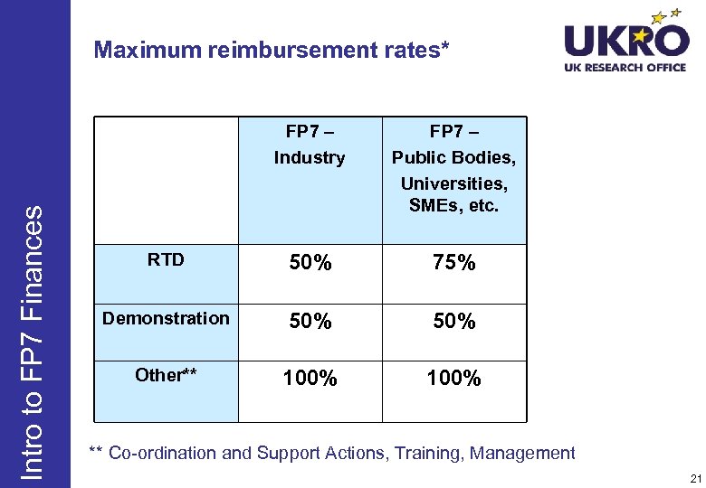 Maximum reimbursement rates* Intro to FP 7 Finances FP 7 – Industry FP 7