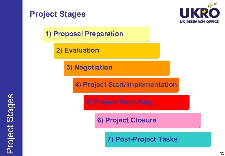 Project Stages 1) Proposal Preparation 2) Evaluation 3) Negotiation Project Stages 4) Project Start/Implementation