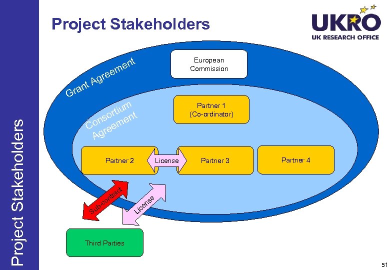Project Stakeholders t European Commission n me ree Ag Project Stakeholders t ran G