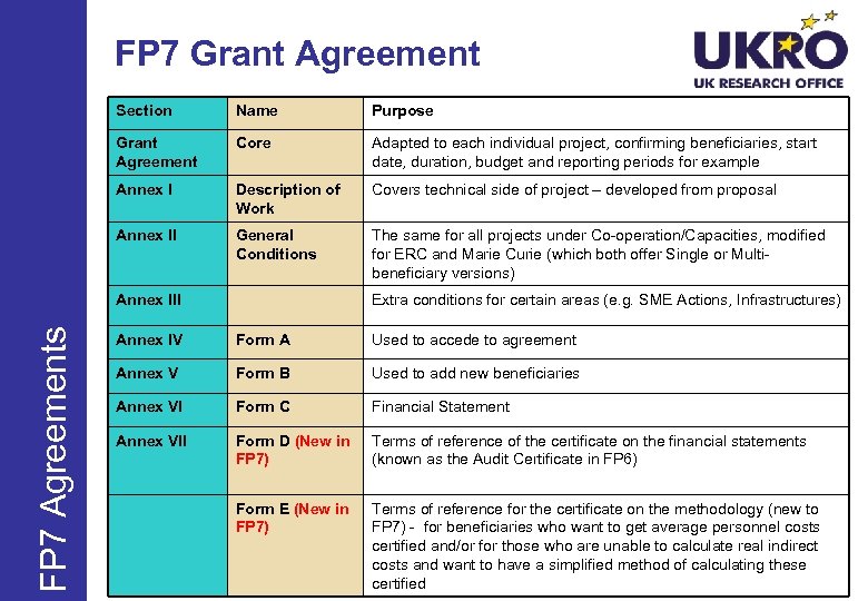 FP 7 Grant Agreement Name Purpose Grant Agreement Core Adapted to each individual project,