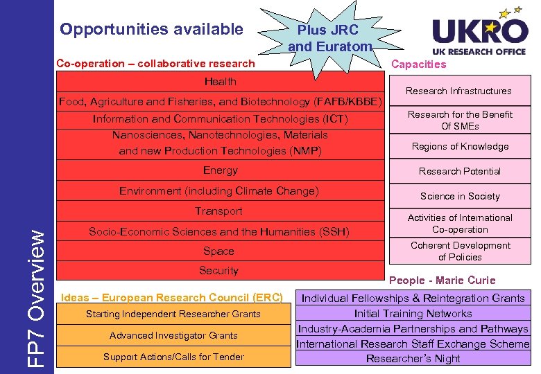 Opportunities available Plus JRC and Euratom Co-operation – collaborative research Capacities Health Food, Agriculture