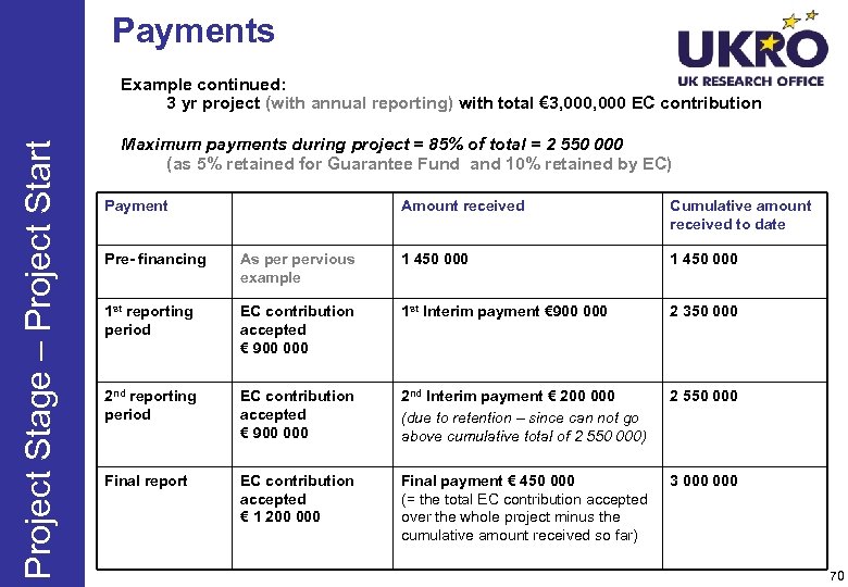 Payments Project Stage – Project Start Example continued: 3 yr project (with annual reporting)