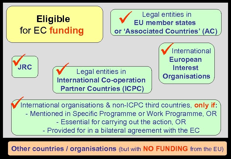 Eligible for EC funding JRC Legal entities in EU member states or ‘Associated Countries’
