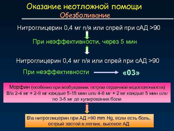 Оказание неотложной помощи Обезболивание Нитроглицерин 0, 4 мг п/я или спрей при с. АД