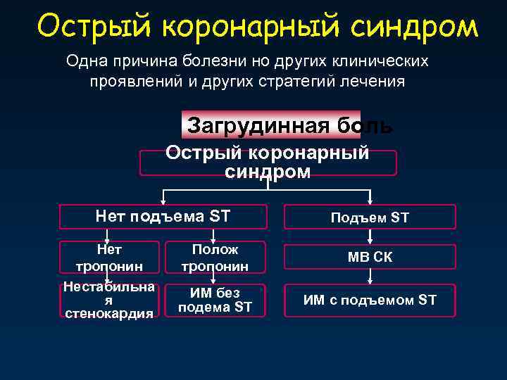 Острый коронарный синдром Одна причина болезни но других клинических проявлений и других стратегий лечения