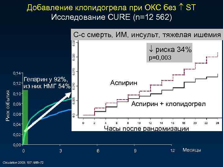 Добавление клопидогрела при ОКС без ST Исследование CURE (n=12 562) С-с смерть, ИМ, инсульт,
