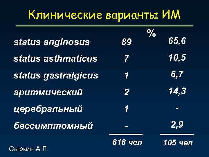 Клинические варианты ИМ % 65, 6 status anginosus 89 status asthmaticus 7 10, 5