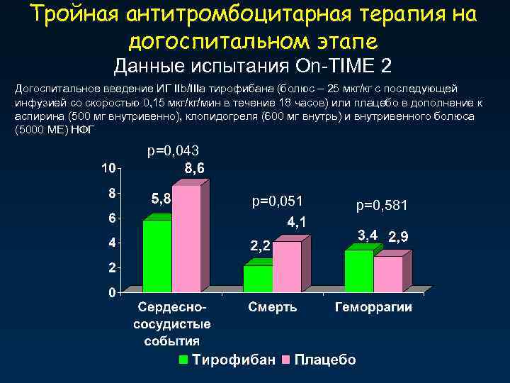 Тройная антитромбоцитарная терапия на догоспитальном этапе Данные испытания On-TIME 2 Догоспитальное введение ИГ IIb/IIIa
