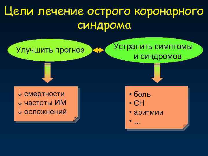 Цели лечение острого коронарного синдрома Улучшить прогноз смертности частоты ИМ осложнений Устранить симптомы и