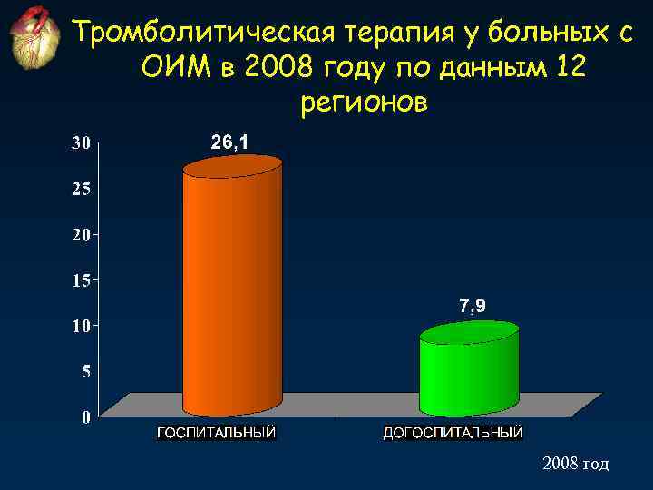 Тромболитическая терапия у больных с ОИМ в 2008 году по данным 12 регионов 2008