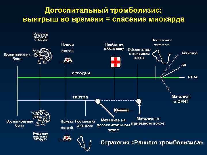 Догоспитальный тромболизис: выигрыш во времени = спасение миокарда Решение вызвать скорую Приезд скорой Прибытие