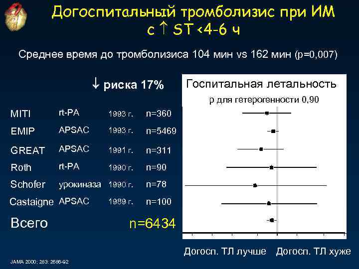 Догоспитальный тромболизис при ИМ с ST <4 -6 ч Среднее время до тромболизиса 104