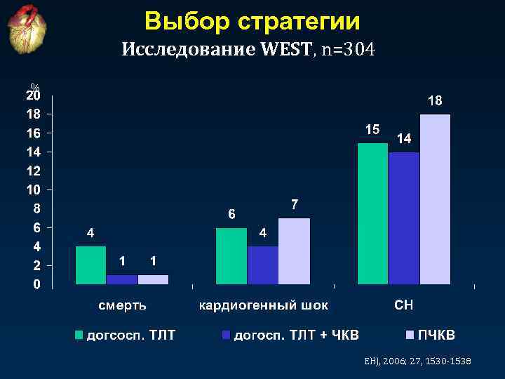 Выбор стратегии Исследование WEST, n=304 % EHJ, 2006; 27, 1530 -1538 