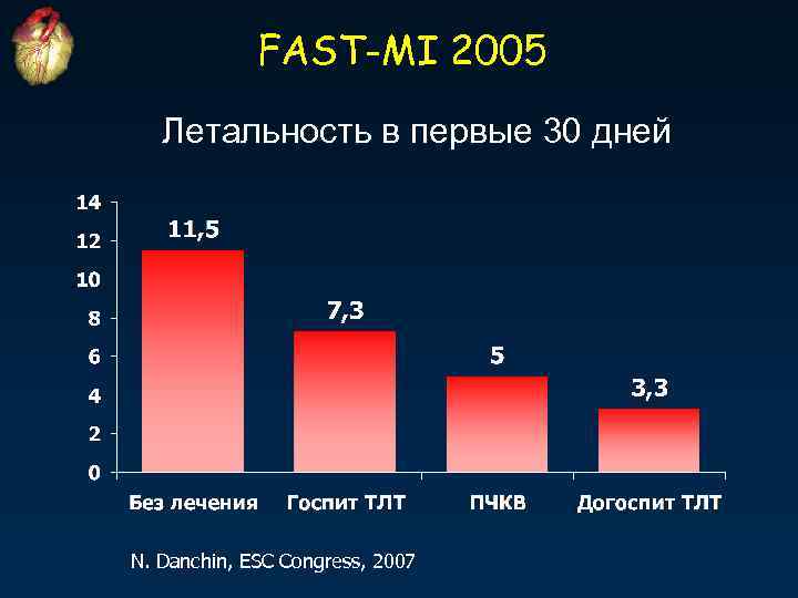 FAST-MI 2005 Летальность в первые 30 дней N. Danchin, ESC Congress, 2007 