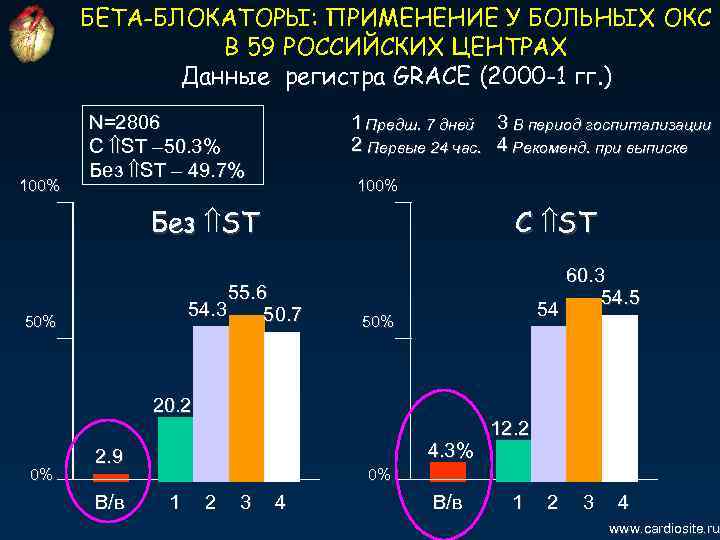 БЕТА-БЛОКАТОРЫ: ПРИМЕНЕНИЕ У БОЛЬНЫХ ОКС В 59 РОССИЙСКИХ ЦЕНТРАХ Данные регистра GRACE (2000 -1