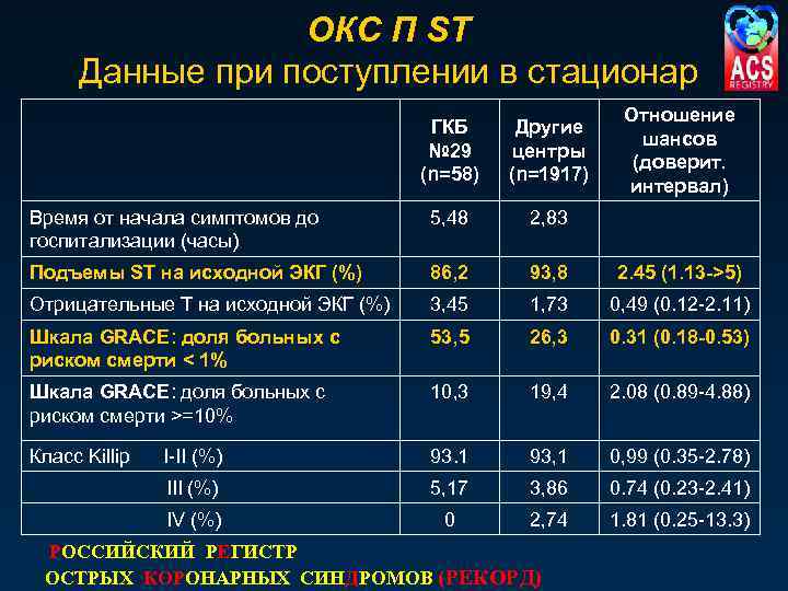ОКС П ST Данные при поступлении в стационар Отношение шансов (доверит. интервал) ГКБ №