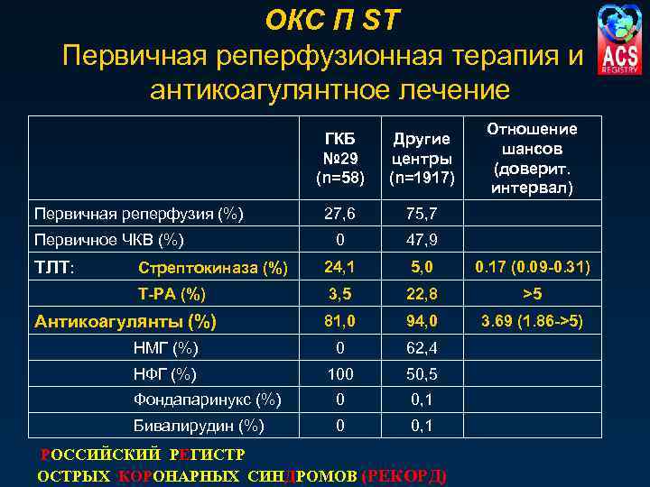 ОКС П ST Первичная реперфузионная терапия и антикоагулянтное лечение Отношение шансов (доверит. интервал) ГКБ