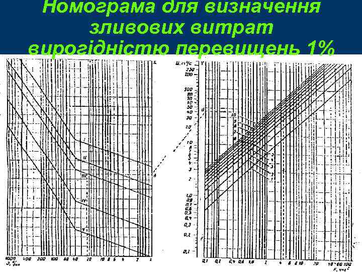 Номограма для визначення зливових витрат вирогідністю перевищень 1% 