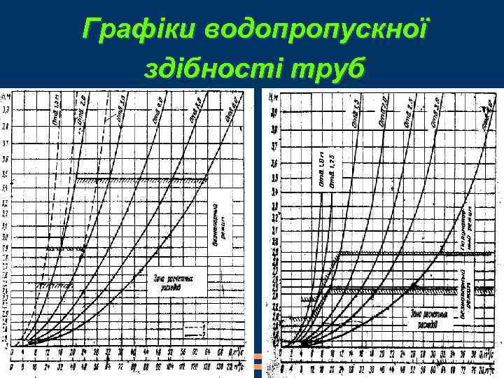 Графіки водопропускної здібності труб 