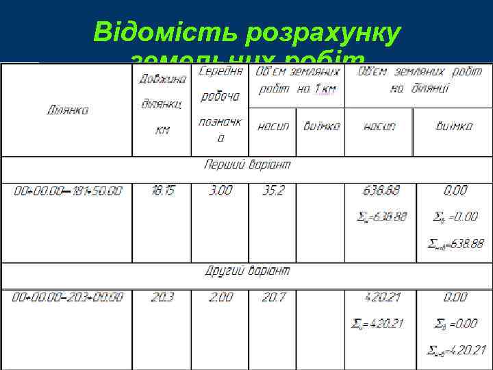 Відомість розрахунку земельних робіт 