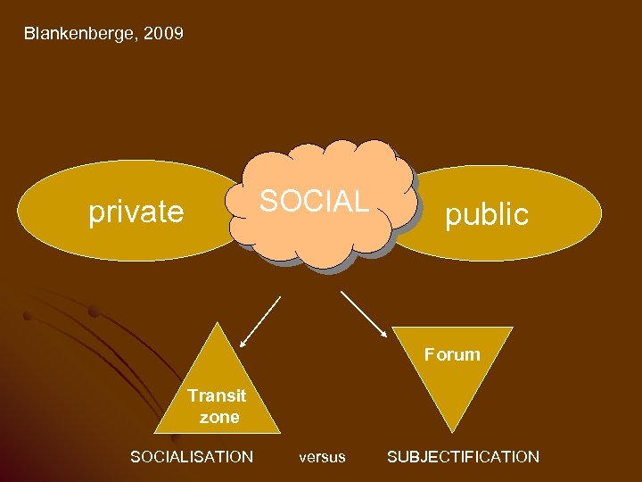 Blankenberge, 2009 SOCIAL private public Forum Transit zone SOCIALISATION versus SUBJECTIFICATION 