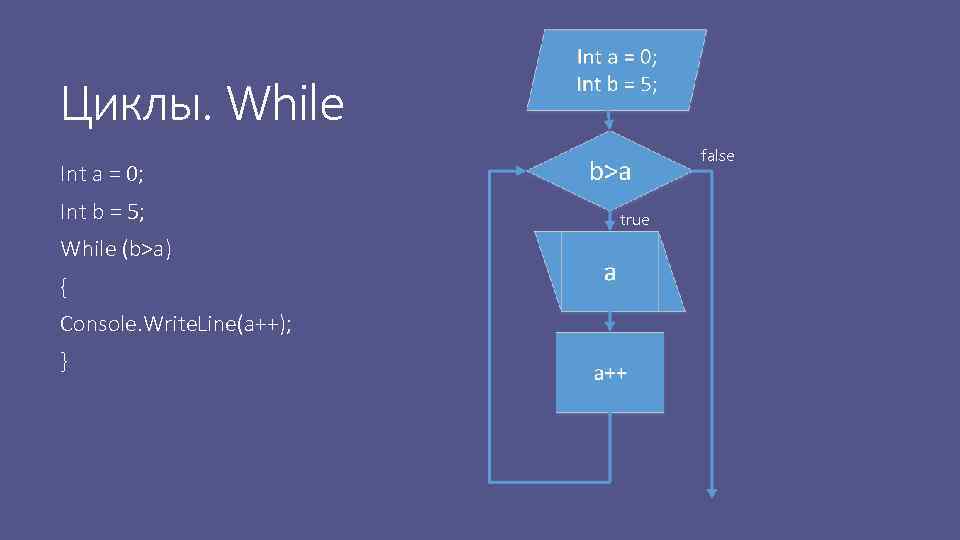 Блок схема цикла while c