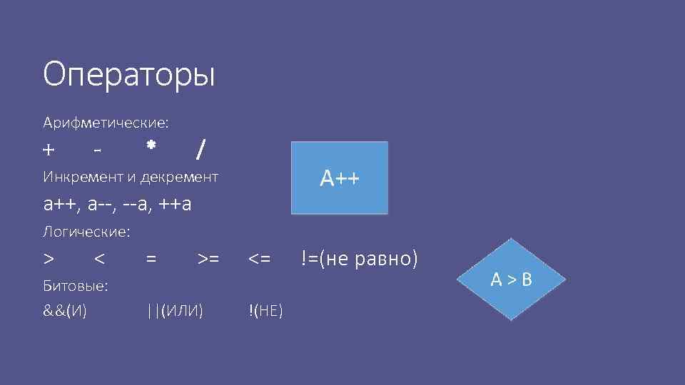 Операторы Арифметические: + - * / Инкремент и декремент a++, a--, --a, ++a Логические: