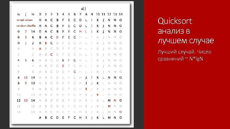 Quicksort анализ в лучшем случае Лучший случай. Число сравнений ~ N*lg. N 