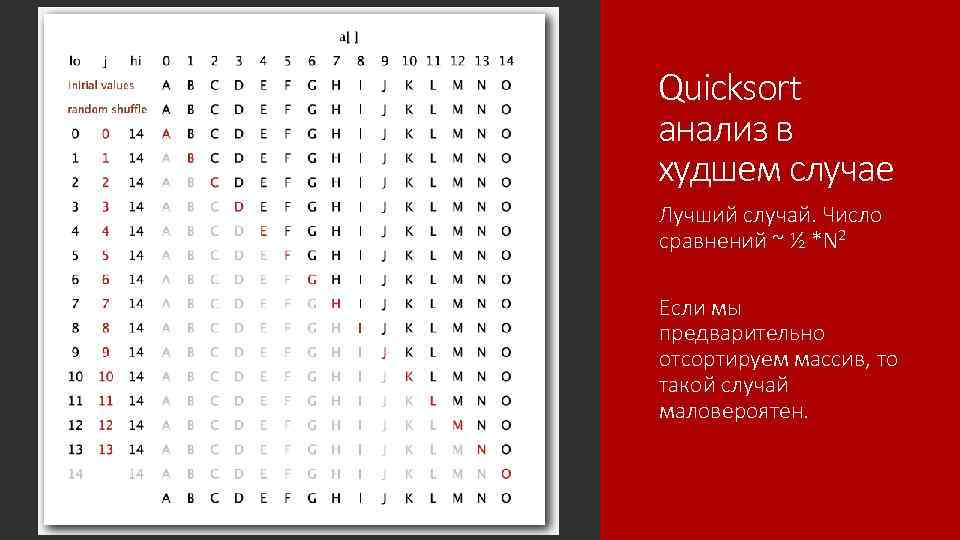 Quicksort анализ в худшем случае Лучший случай. Число сравнений ~ ½ *N 2 Если