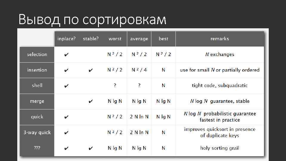 Вывод по сортировкам 