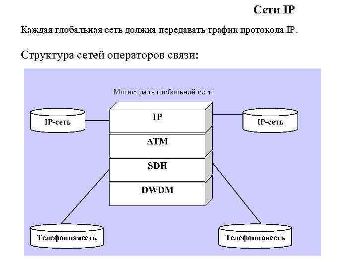 Сети IP Каждая глобальная сеть должна передавать трафик протокола IP. Структура сетей операторов связи: