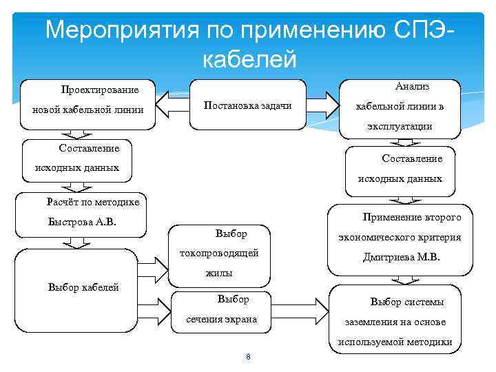Мероприятия по применению СПЭкабелей Анализ Проектирование Постановка задачи новой кабельной линии в эксплуатации Составление