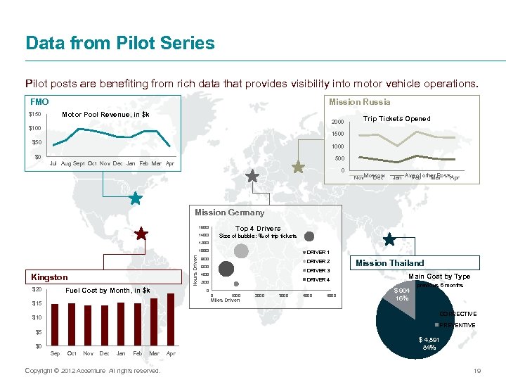 Data from Pilot Series Pilot posts are benefiting from rich data that provides visibility