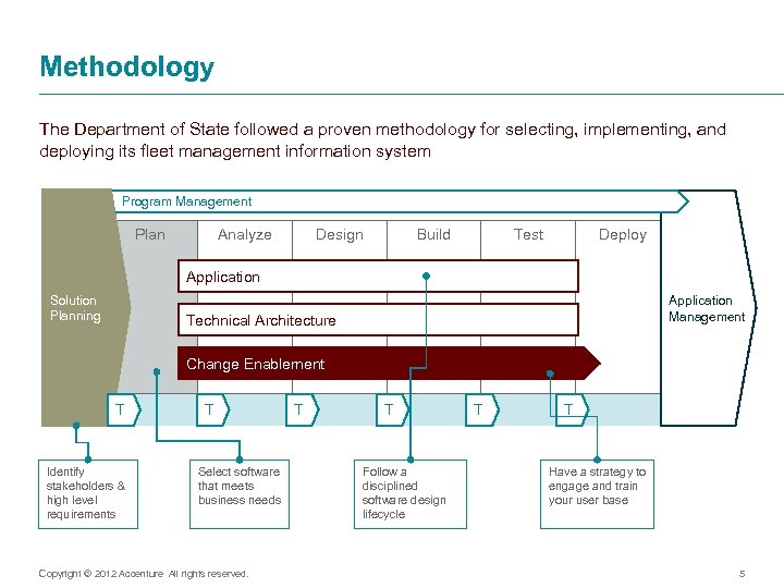 Methodology The Department of State followed a proven methodology for selecting, implementing, and deploying