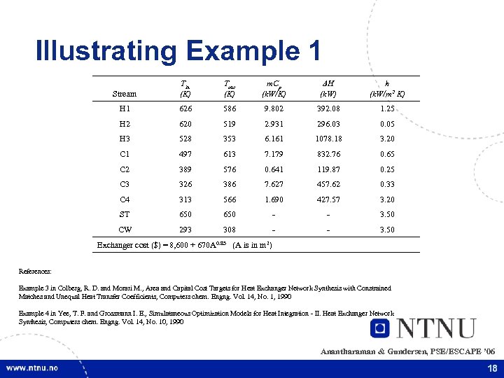 Illustrating Example 1 Stream Tin (K) Tout (K) m. Cp (k. W/K) ΔH (k.